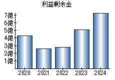 利益剰余金
