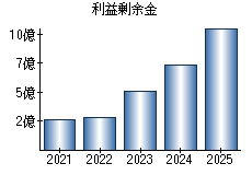 利益剰余金