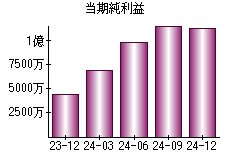 当期純利益