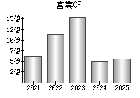 営業活動によるキャッシュフロー