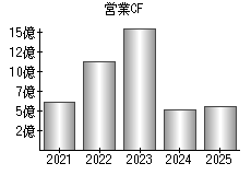 営業活動によるキャッシュフロー