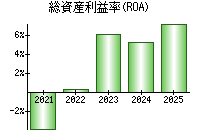 総資産利益率(ROA)