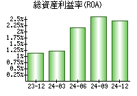 総資産利益率(ROA)