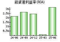 総資産利益率(ROA)