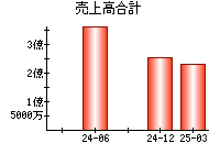 売上高合計