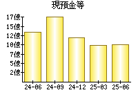 現預金等