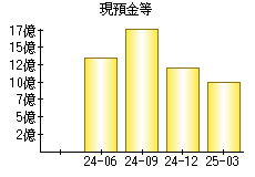現預金等
