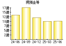 現預金等