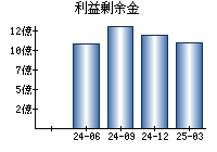 利益剰余金