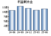 利益剰余金