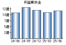 利益剰余金