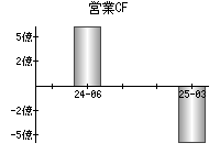 営業活動によるキャッシュフロー