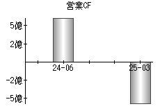 営業活動によるキャッシュフロー