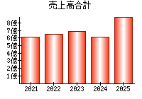 売上高合計