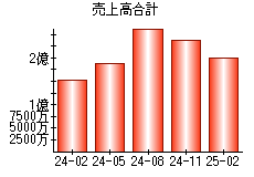 売上高合計