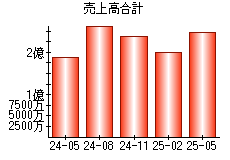 売上高合計