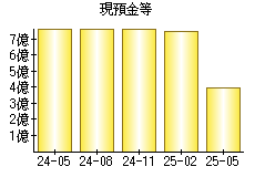 現預金等
