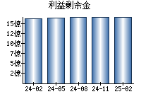 利益剰余金