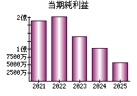 当期純利益