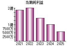 当期純利益
