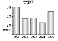 営業活動によるキャッシュフロー