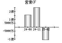 営業活動によるキャッシュフロー