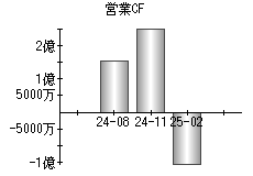 営業活動によるキャッシュフロー
