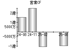 営業活動によるキャッシュフロー