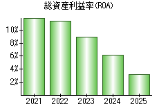 総資産利益率(ROA)