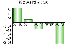 総資産利益率(ROA)