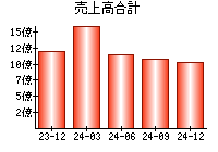 売上高合計