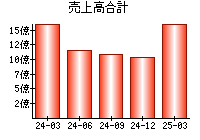 売上高合計