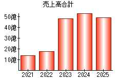 売上高合計