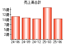 売上高合計