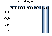 利益剰余金
