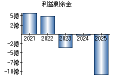 利益剰余金
