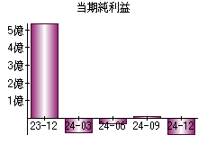当期純利益