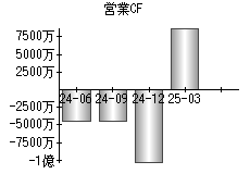 営業活動によるキャッシュフロー