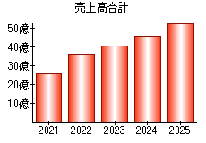 売上高合計