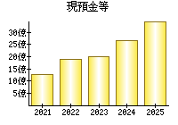 現預金等