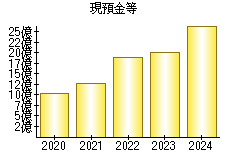 現預金等