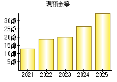 現預金等