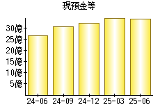 現預金等
