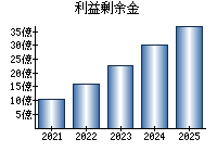 利益剰余金