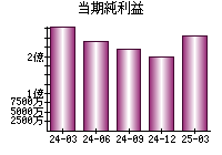 当期純利益