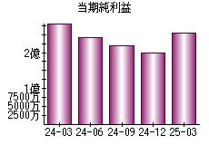 当期純利益