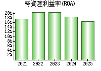 総資産利益率(ROA)