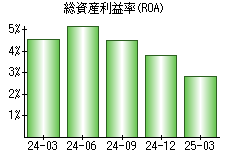 総資産利益率(ROA)