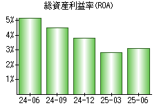 総資産利益率(ROA)