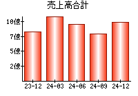 売上高合計